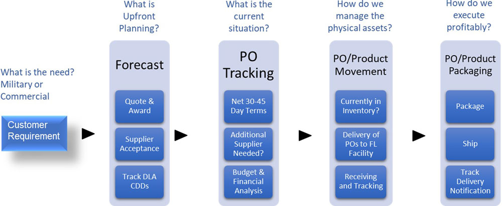 Distribution & Brokerage Process Flow