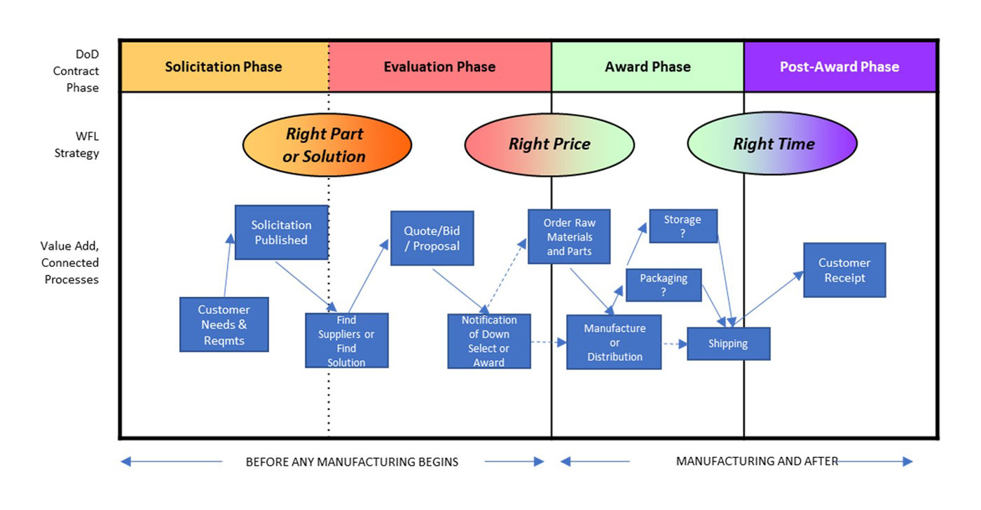 DoD Contract Phases
